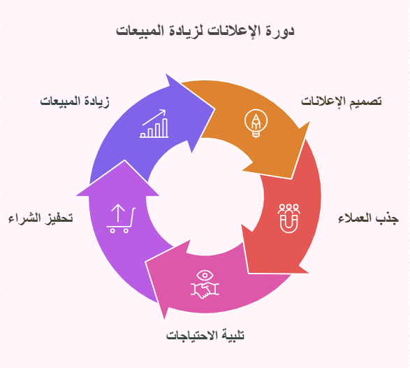 تصميم الاعلانات وزيادة المبيعات