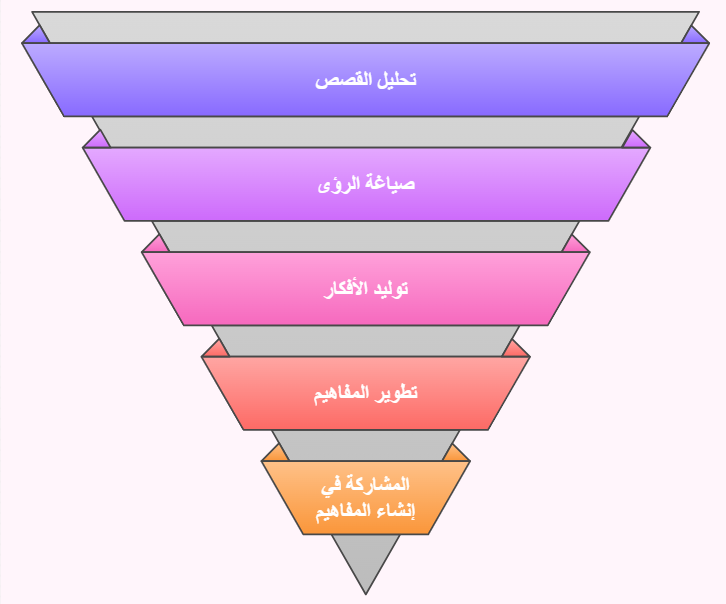 آلية تطوير المفاهيم