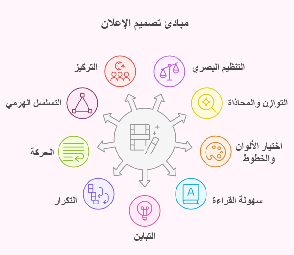 مبادئ تصميم الاعلان