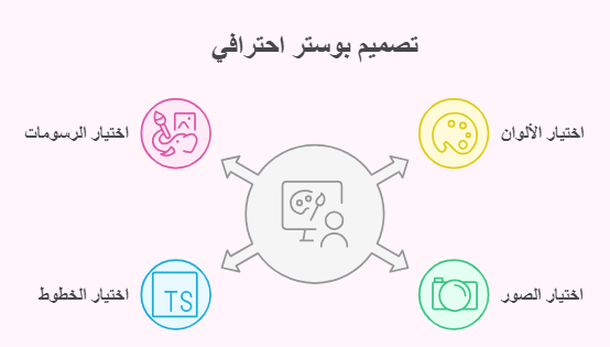 تصميم البوستر الجيد