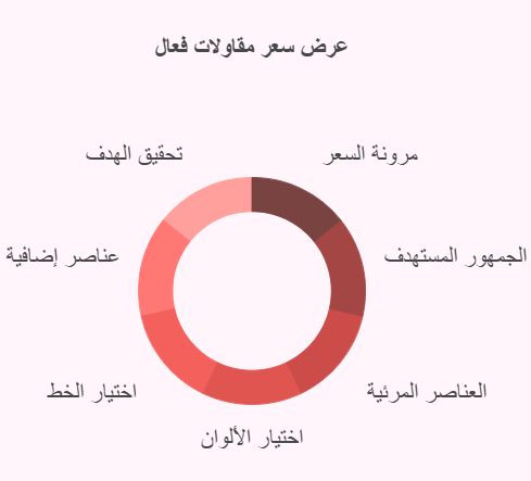عرض سعر مقاولات فعال
