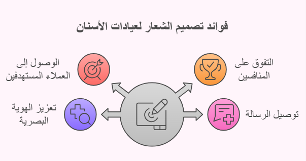 فوائد تصميم الشعار لعيادات الاسنان