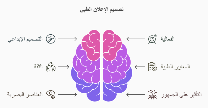 أهمية تصميم الاعلان الطبي