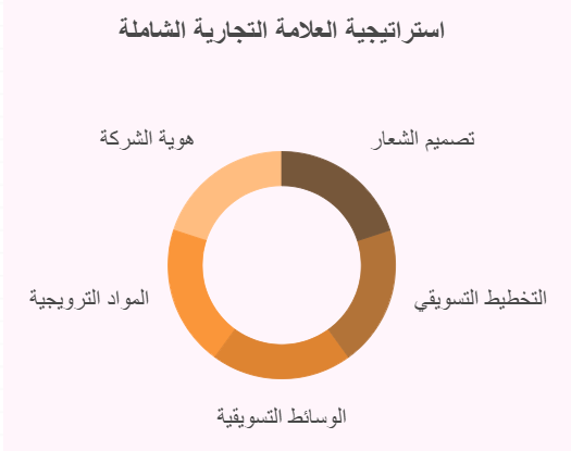 استراتيجية العلامة التجارية