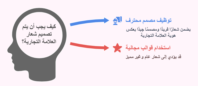 تصميم لوجو احترافي مجانا ام بشكل مدفوع؟