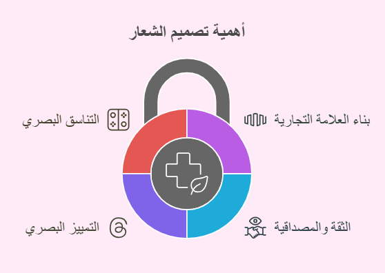 أهمية تصميم الشعارات
