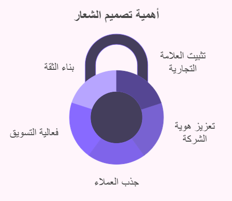 أهمية تصميم الشعار للشركة