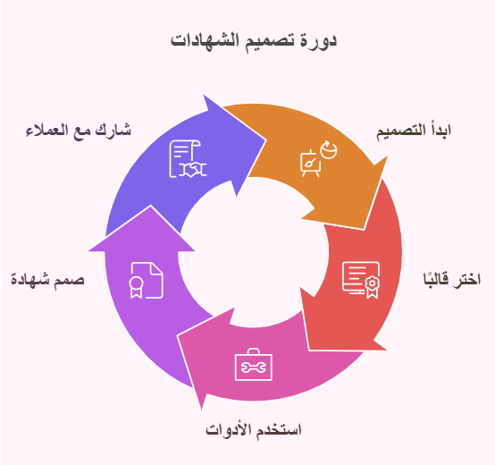 دورة تصميم الشهادات