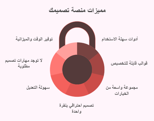 المميزات التي تقدمها منصة تصميمك