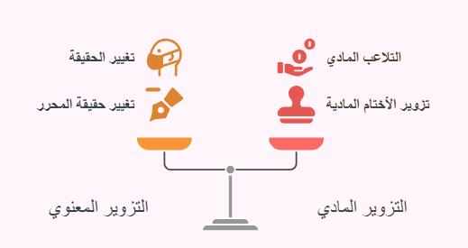 التزوير المادي والتزوير المعنوي
