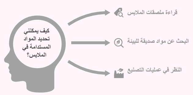 المواد المستدامة في التيشرتات