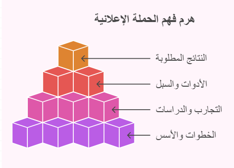 هرم فهم الحملة الاعلانية
