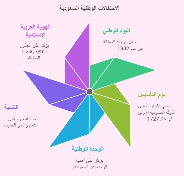 المناسبات السعودية