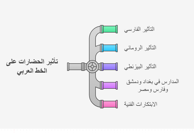 تأثير الحضارات علي الخط العربي